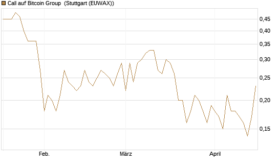 Call auf Bitcoin Group [DZ BANK AG] Chart