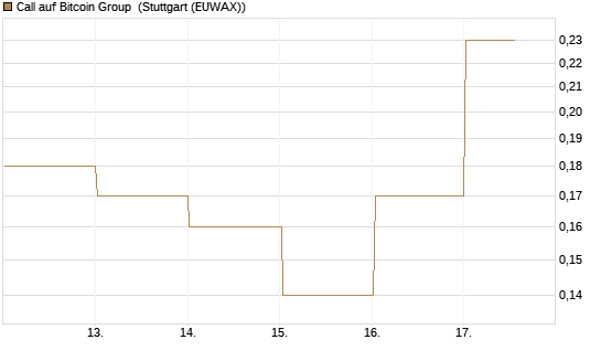 Call auf Bitcoin Group [DZ BANK AG] Chart