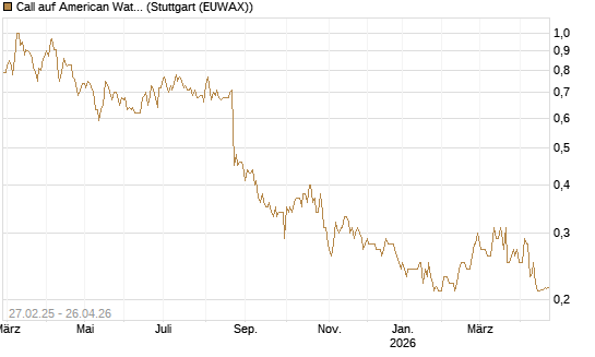 Call auf American Water Works [Morgan Stanley & Co. Int. plc] Chart