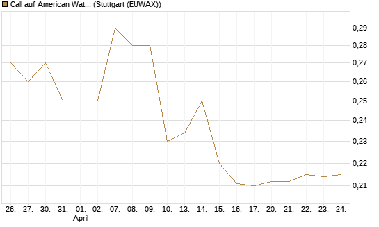 Call auf American Water Works [Morgan Stanley & Co. Int. plc] Chart