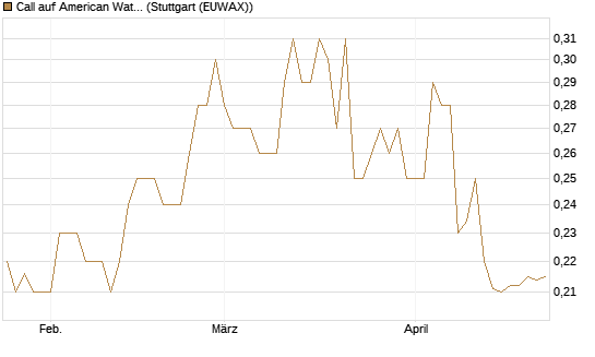Call auf American Water Works [Morgan Stanley & Co. Int. plc] Chart