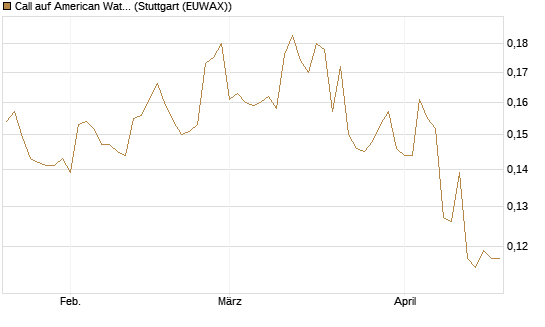Call auf American Water Works [Morgan Stanley & Co. Int. plc] Chart