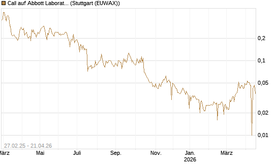 Call auf Abbott Laboratories [Morgan Stanley & Co. Int. plc] Chart