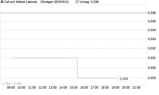Call auf Abbott Laboratories [Morgan Stanley & Co. Int. plc] Chart