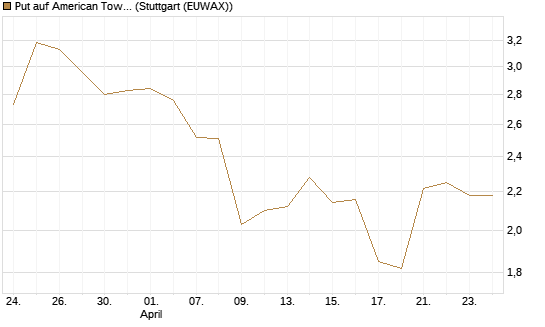 Put auf American Tower [Morgan Stanley & Co. Int. plc] Chart