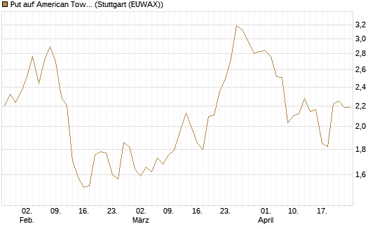Put auf American Tower [Morgan Stanley & Co. Int. plc] Chart