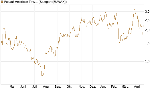 Put auf American Tower [Morgan Stanley & Co. Int. plc] Chart