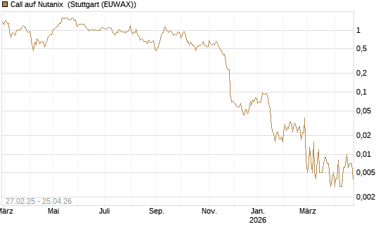 Call auf Nutanix [J.P. Morgan Structured Products B.V.] Chart