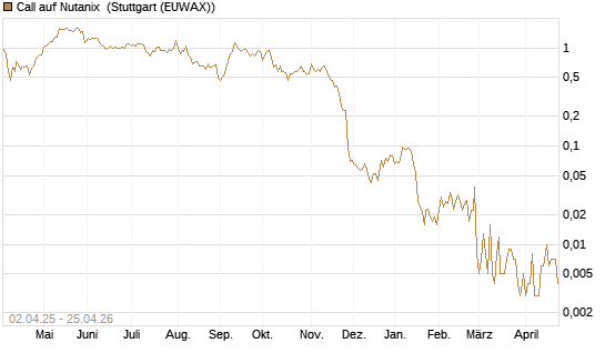 Call auf Nutanix [J.P. Morgan Structured Products B.V.] Chart