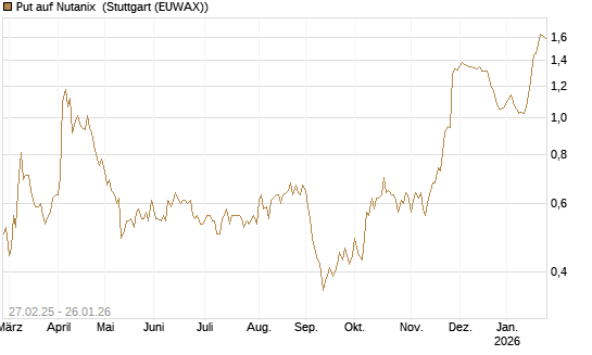 Put auf Nutanix [J.P. Morgan Structured Products B.V.] Chart