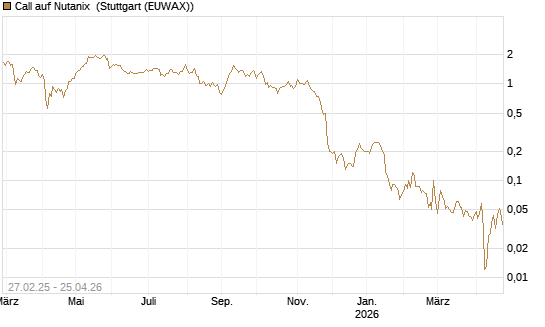 Call auf Nutanix [J.P. Morgan Structured Products B.V.] Chart