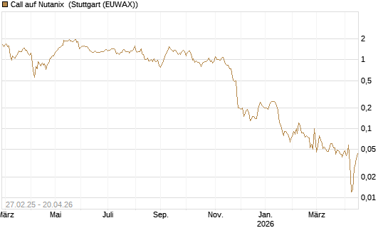 Call auf Nutanix [J.P. Morgan Structured Products B.V.] Chart