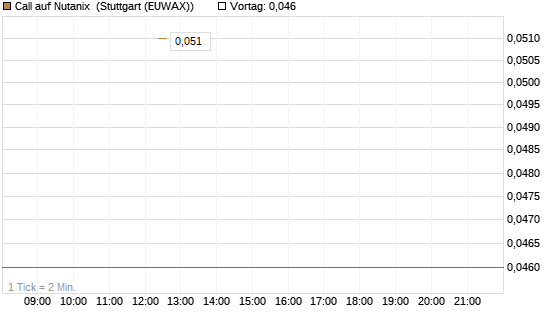 Call auf Nutanix [J.P. Morgan Structured Products B.V.] Chart