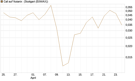 Call auf Nutanix [J.P. Morgan Structured Products B.V.] Chart