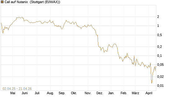 Call auf Nutanix [J.P. Morgan Structured Products B.V.] Chart