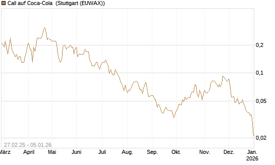 Call auf Coca-Cola [J.P. Morgan Structured Products B.V.] Chart