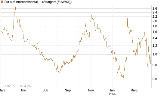 Put auf Intercontinental Exchange [J.P. Morgan Structured Products B.V.] Chart