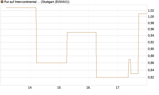 Put auf Intercontinental Exchange [J.P. Morgan Structured Products B.V.] Chart