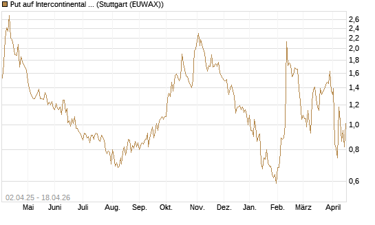Put auf Intercontinental Exchange [J.P. Morgan Structured Products B.V.] Chart