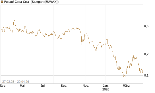 Put auf Coca-Cola [J.P. Morgan Structured Products B.V.] Chart