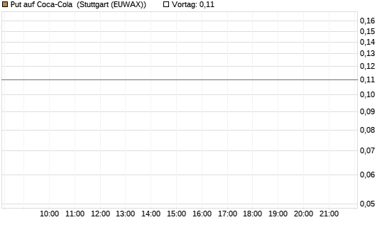 Put auf Coca-Cola [J.P. Morgan Structured Products B.V.] Chart