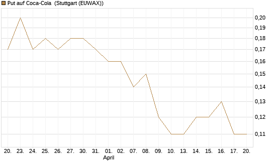 Put auf Coca-Cola [J.P. Morgan Structured Products B.V.] Chart