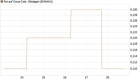 Put auf Coca-Cola [J.P. Morgan Structured Products B.V.] Chart
