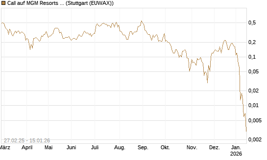 Call auf MGM Resorts Int. [J.P. Morgan Structured Products B.V.] Chart