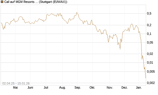 Call auf MGM Resorts Int. [J.P. Morgan Structured Products B.V.] Chart
