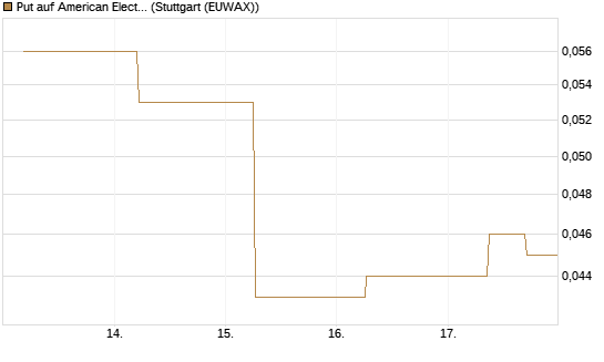 Put auf American Electric Power [J.P. Morgan Structured Products B.V.] Chart