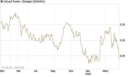 Call auf Exelon [J.P. Morgan Structured Products B.V.] Chart