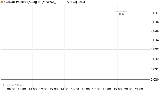 Call auf Exelon [J.P. Morgan Structured Products B.V.] Chart