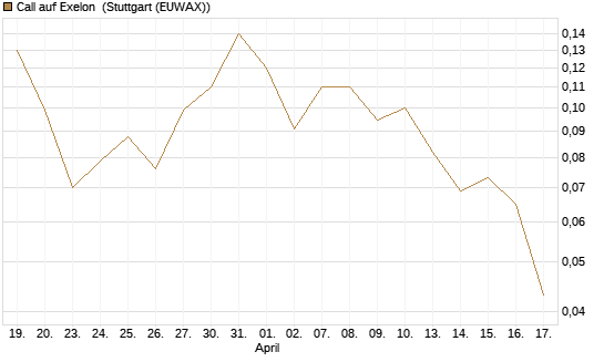 Call auf Exelon [J.P. Morgan Structured Products B.V.] Chart