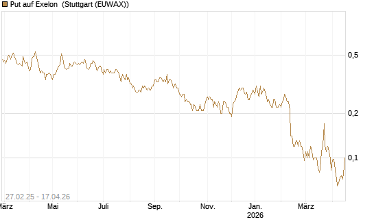 Put auf Exelon [J.P. Morgan Structured Products B.V.] Chart