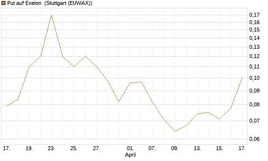 Put auf Exelon [J.P. Morgan Structured Products B.V.] Chart