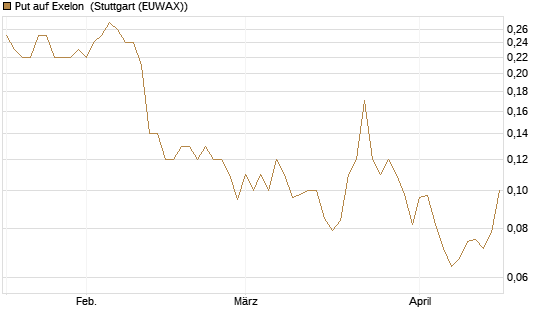 Put auf Exelon [J.P. Morgan Structured Products B.V.] Chart