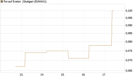 Put auf Exelon [J.P. Morgan Structured Products B.V.] Chart