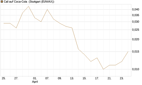 Call auf Coca-Cola [J.P. Morgan Structured Products B.V.] Chart