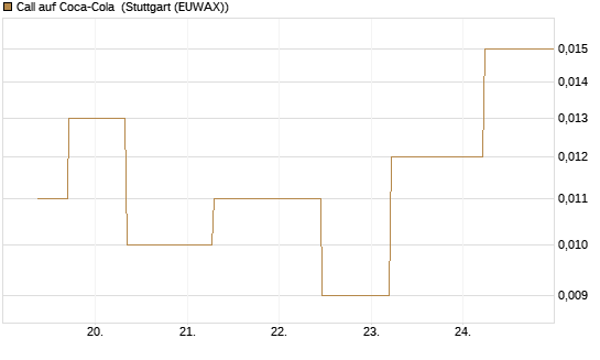 Call auf Coca-Cola [J.P. Morgan Structured Products B.V.] Chart