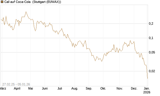 Call auf Coca-Cola [J.P. Morgan Structured Products B.V.] Chart