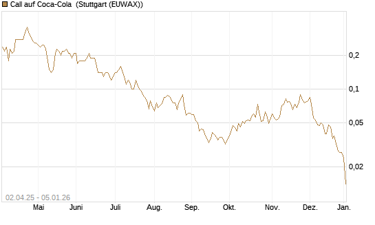 Call auf Coca-Cola [J.P. Morgan Structured Products B.V.] Chart