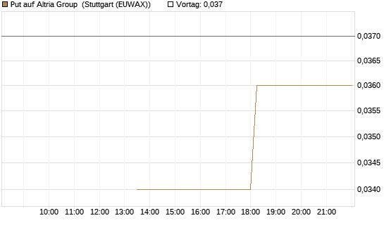 Put auf Altria Group [J.P. Morgan Structured Products B.V.] Chart