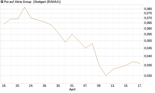 Put auf Altria Group [J.P. Morgan Structured Products B.V.] Chart
