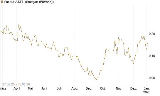 Put auf AT&T [J.P. Morgan Structured Products B.V.] Chart
