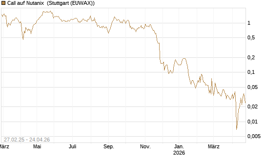 Call auf Nutanix [J.P. Morgan Structured Products B.V.] Chart