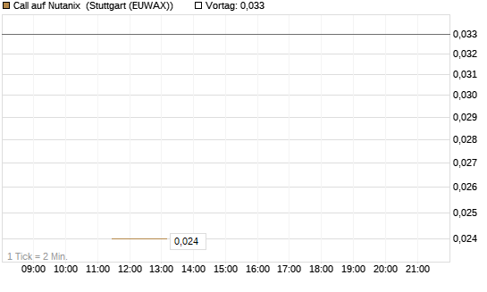 Call auf Nutanix [J.P. Morgan Structured Products B.V.] Chart