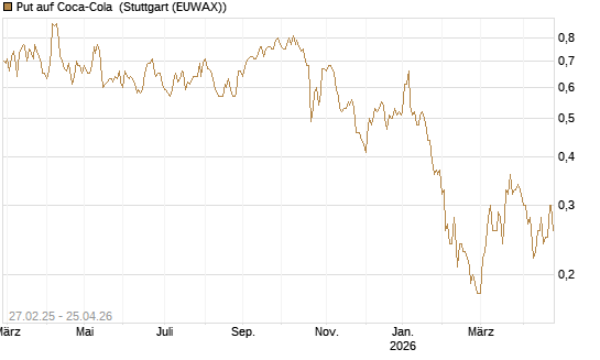 Put auf Coca-Cola [J.P. Morgan Structured Products B.V.] Chart