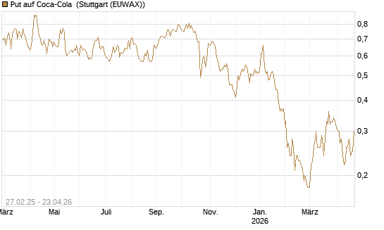 Put auf Coca-Cola [J.P. Morgan Structured Products B.V.] Chart