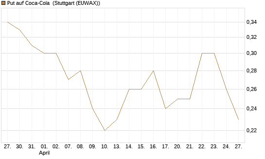Put auf Coca-Cola [J.P. Morgan Structured Products B.V.] Chart