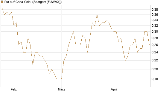 Put auf Coca-Cola [J.P. Morgan Structured Products B.V.] Chart